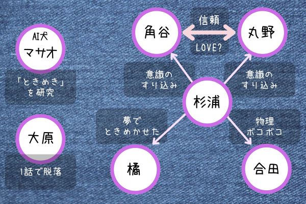 ドラマときめき爆弾5話相関図